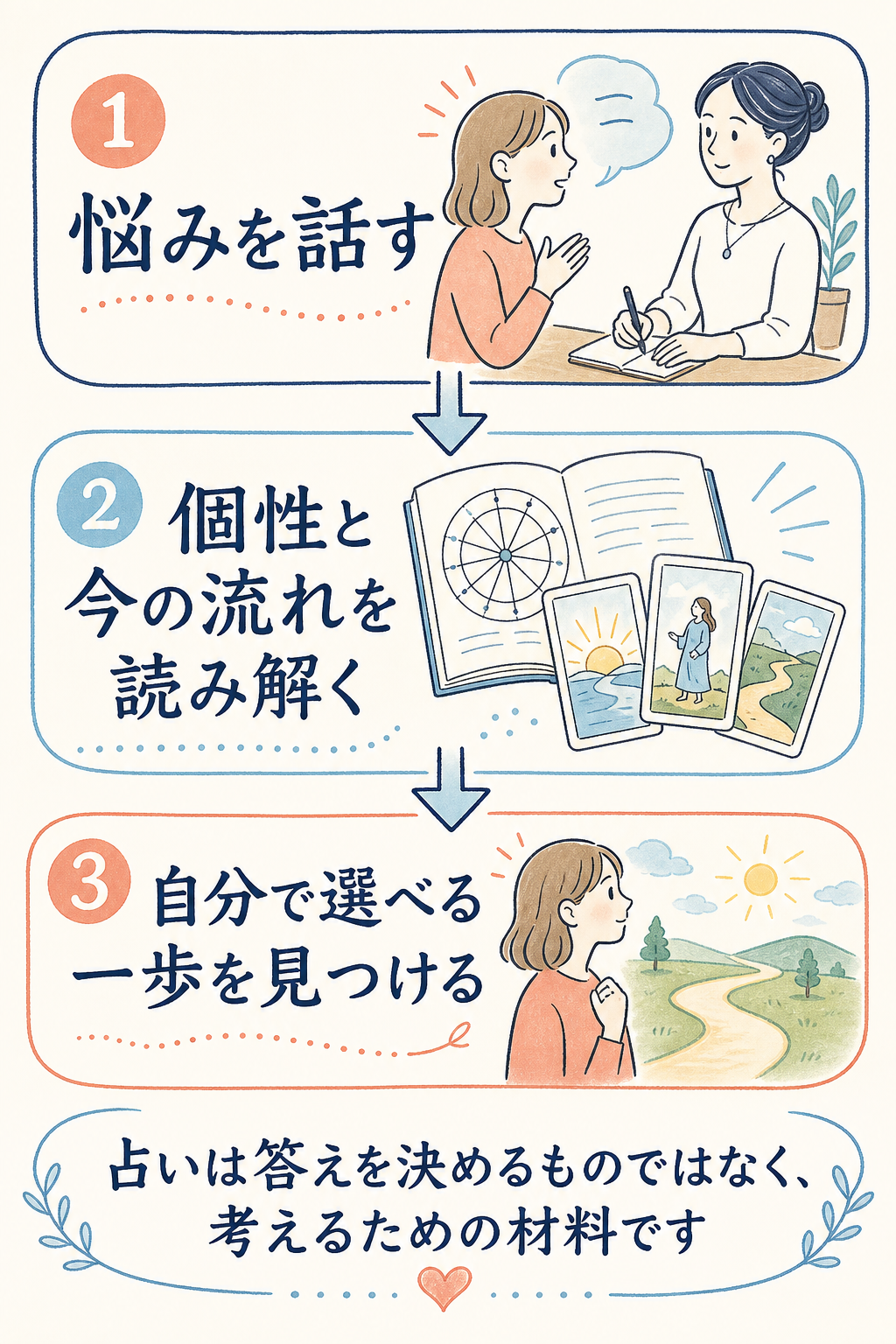 悩みを話し、個性と今の流れを読み解き、自分で選べる一歩を見つける鑑定の流れ
