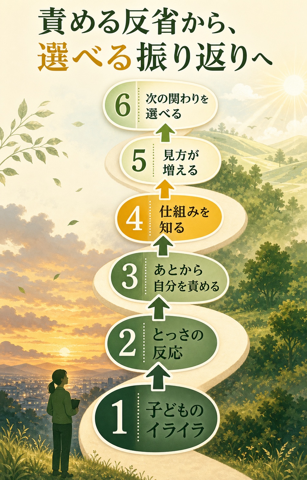 子どものイライラ、とっさの反応、あとから自分を責める、仕組みを知る、見方が増える、次の関わりを選べる、という順で進む振り返りの流れ